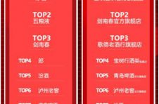 三大名酒稳居王座，茅五剑领跑618白酒榜单