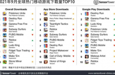 Pokémon Unite位于9月全球移动游戏下载榜榜首
