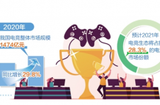 2021年电竞产业蓬勃兴起，游戏直播市场规模将超过240亿元