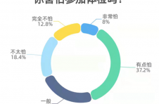 调查显示：45.2%的受访青年表示害怕参加体检