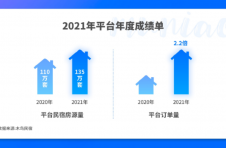 2021年木鸟民宿全年订单量达到2020年的2.2倍