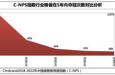 招行信用卡7年蝉联中国顾客推荐度指数第一