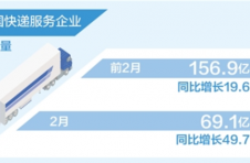 前2月全国快递服务企业业务量累计完成156.9亿件，同比增长19.6%