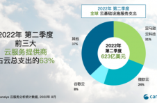 Canalys：2022年第二季度全球云支出同比增长33%，达623亿美元