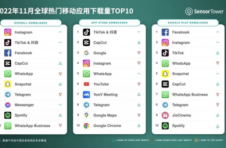 Sensor Tower：11月Instagram成为全球移动应用（非游戏）下载榜冠军